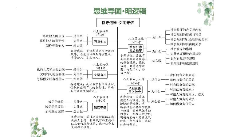 2024年广东中考道德与法治一轮总复习+课件+专题五+恪守道德　承担责任05