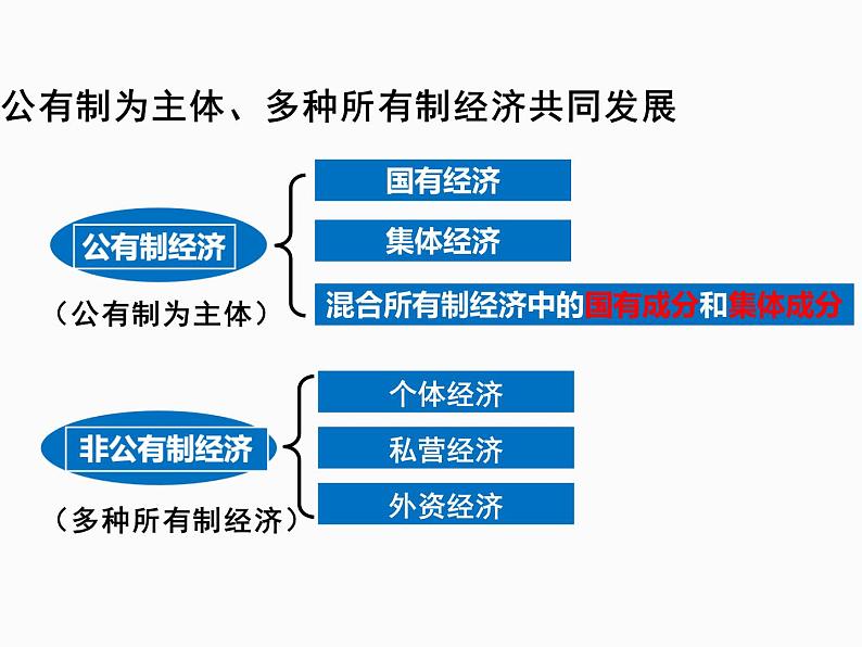 5.3+基本经济制度+课件-2023-2024学年统编版道德与法治八年级下册第5页