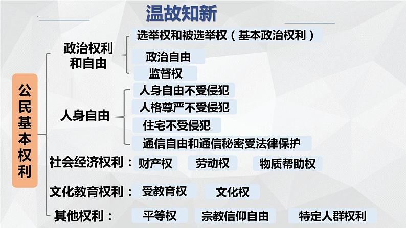 3.2+依法行使权利+课件-2023-2024学年统编版道德与法治八年级下册第1页