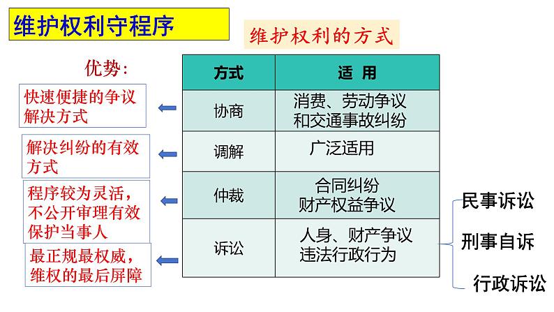 3.2+依法行使权利+课件-2023-2024学年统编版道德与法治八年级下册第8页