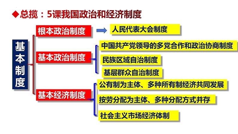 5.1+根本政治制度++课件-2023-2024学年统编版道德与法治八年级下册01