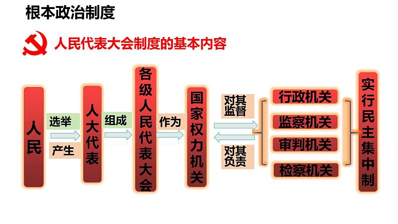 5.1+根本政治制度++课件-2023-2024学年统编版道德与法治八年级下册06