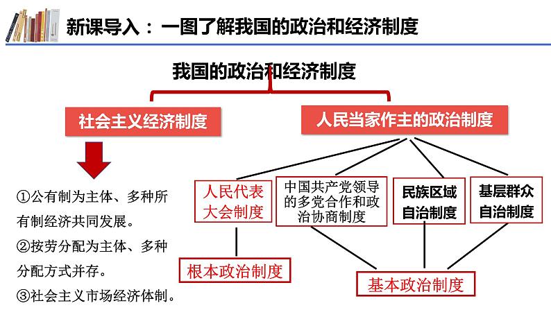 5.1+根本政治制度+课件-2023-2024学年统编版道德与法治八年级下册第1页