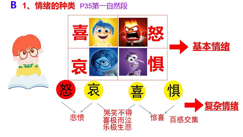 4.1+青春的情绪+课件-2023-2024学年统编版道德与法治七年级下册第8页