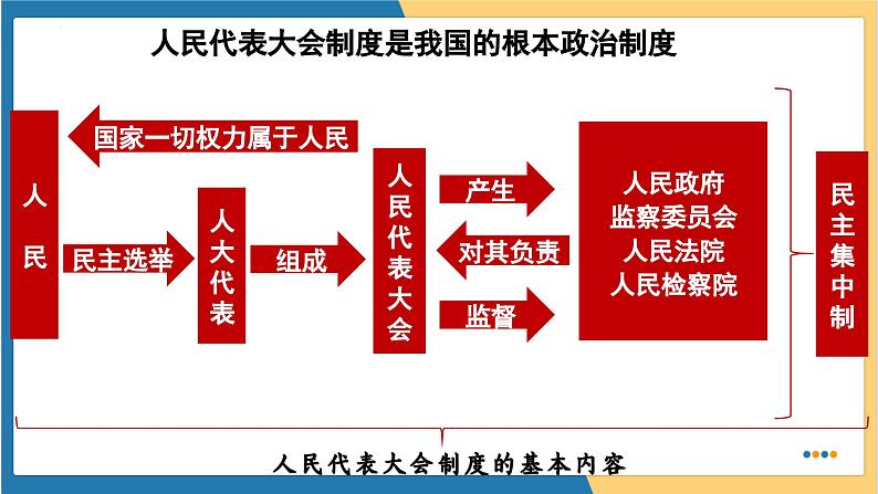 5.1根本政治制度第8页