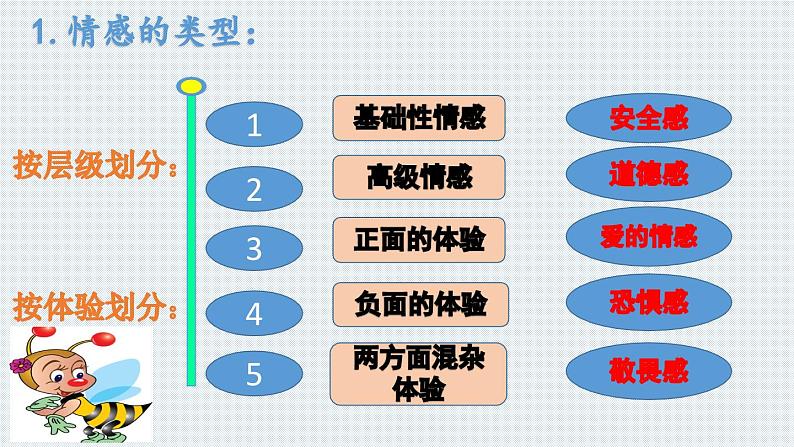 5.1 我们的情感世界 课件-2023-2024学年七年级道德与法治下册第3页