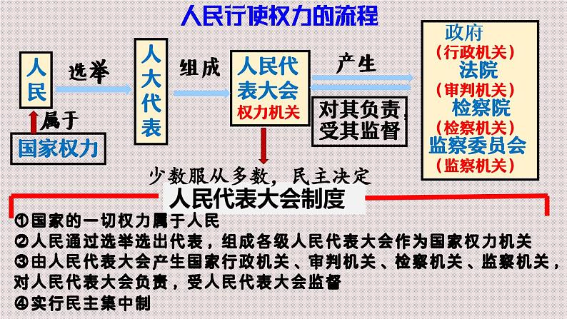 5.1 根本政治制度  课件-2023-2024学年八年级道德与法治下册第3页