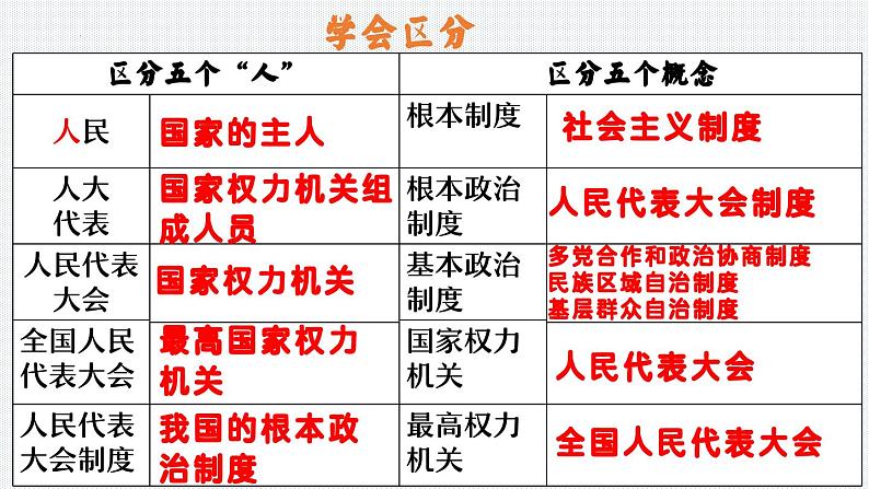 5.1 根本政治制度  课件-2023-2024学年八年级道德与法治下册第5页