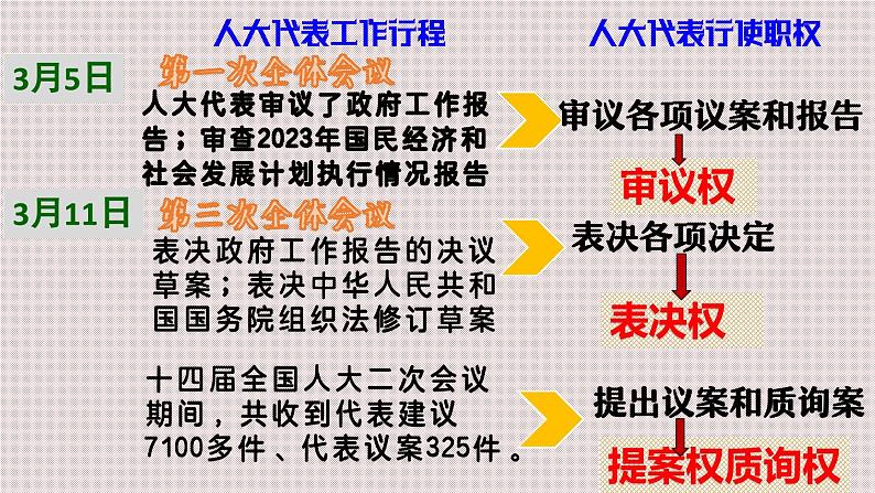 5.1 根本政治制度  课件-2023-2024学年八年级道德与法治下册第6页