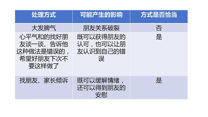 4.2+情绪的管理+课件-2023-2024学年统编版道德与法治七年级下册07