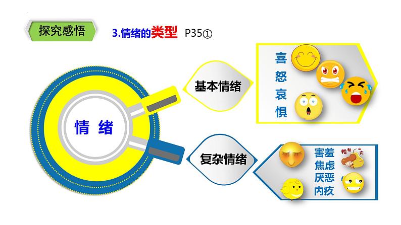 4.1+青春的情绪+课件-2023-2024学年统编版道德与法治七年级下册08