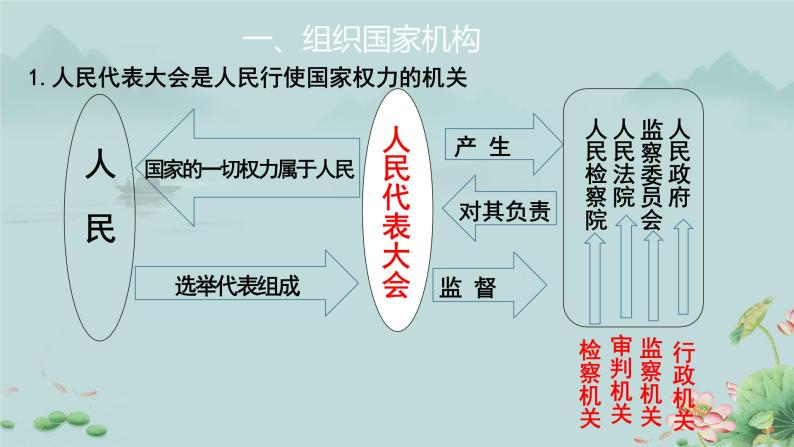 治国安邦的总章程 课件07