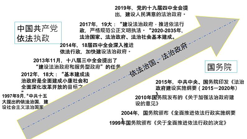 2024年中考道德与法治一轮复习+法律与法治+课件第3页