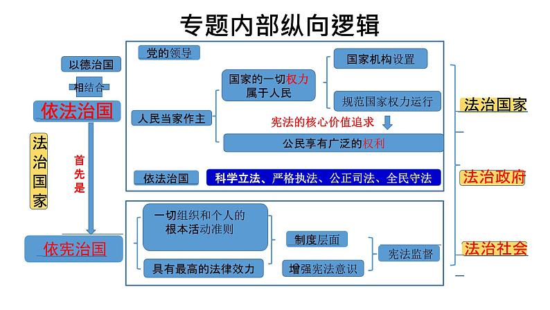 2024年中考道德与法治一轮复习+法律与法治+课件第4页