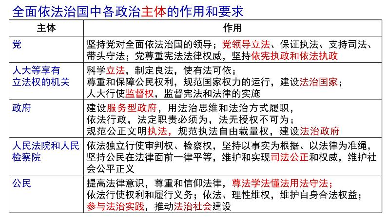 2024年中考道德与法治一轮复习+法律与法治+课件第5页