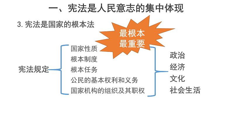 坚持依宪治国 课件第7页