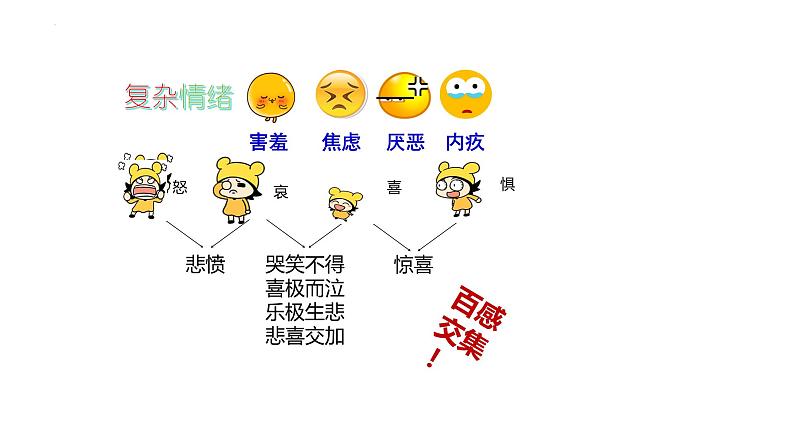 4.1+青春的情绪+课件-2023-2024学年统编版道德与法治七年级下册第5页