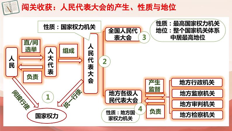 国家权力机关  课件第8页