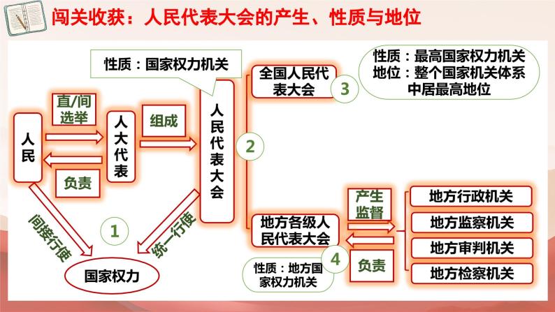 国家权力机关  课件08