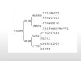 第一单元+青春时光+复习课件-2023-2024学年统编版道德与法治七年级下册