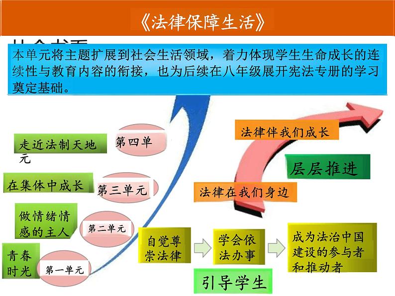 9.2+法律保障生活+说课课件-2023-2024学年统编版道德与法治七年级下册第5页