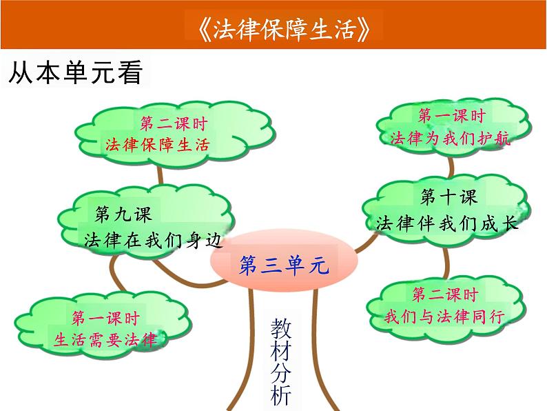 9.2+法律保障生活+说课课件-2023-2024学年统编版道德与法治七年级下册第6页