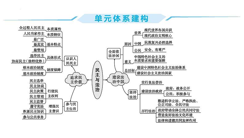 第二单元+民主与法治+复习课件-2023-2024学年统编版道德与法治九年级上册第2页