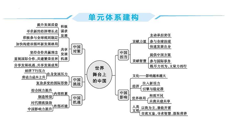 第二单元+世界舞台上的中国+复习课件-2023-2024学年统编版道德与法治九年级下册第2页