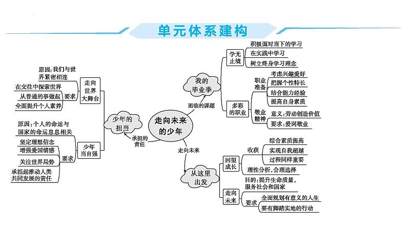 第三单元+走向未来的少年+++复习课件+-2023-2024学年统编版道德与法治九年级下册02