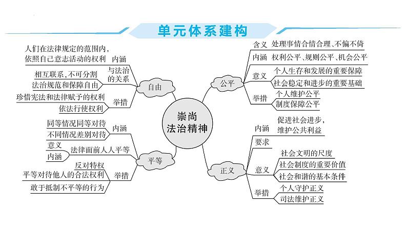 第四单元+崇尚法治精神+复习课件-2023-2024学年统编版道德与法治八年级下册第2页