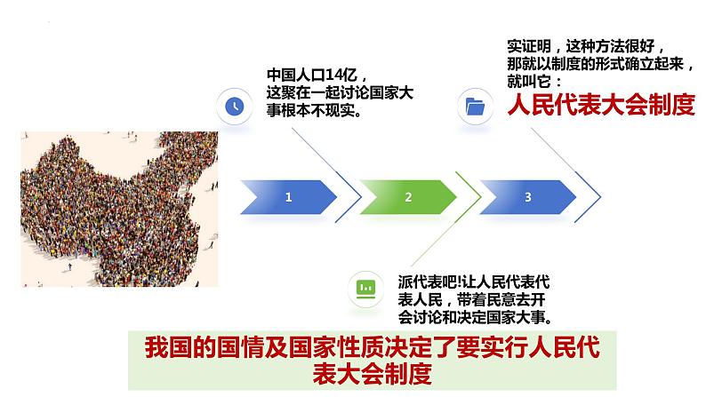 5.1根本政治制度 课件-2023-2024学年八年级道德与法治下册第2页