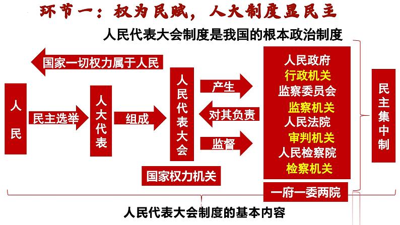 5.1根本政治制度 课件-2023-2024学年八年级道德与法治下册第6页