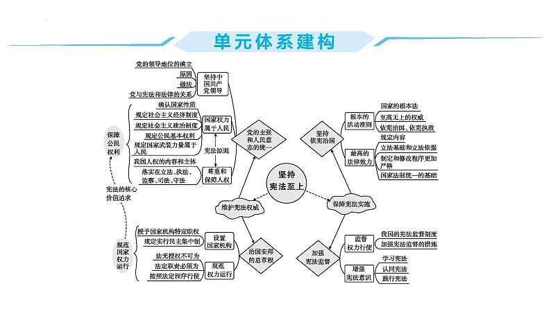 第一单元+坚持宪法至上+复习课件-2023-2024学年统编版道德与法治八年级下册第2页