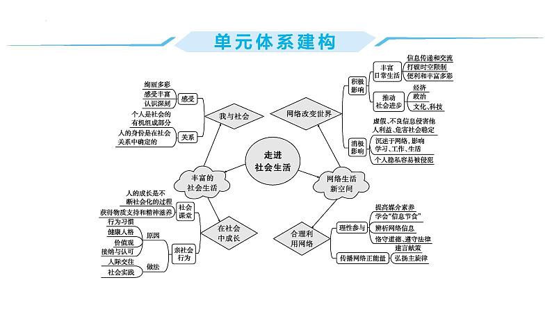 第一单元+走进社会生活+复习课件-2023-2024学年统编版道德与法治八年级上册第2页