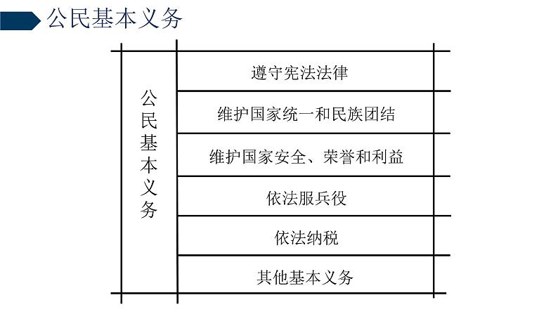 4.1公民基本义务+课件-2023-2024学年统编版道德与法治八年级下册第3页