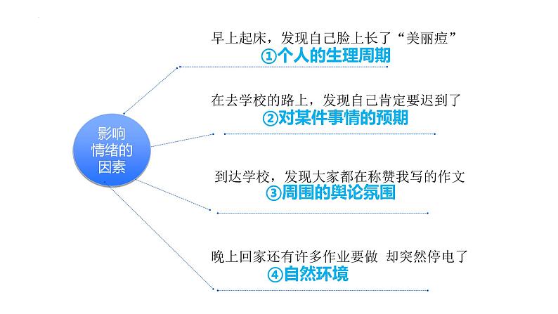 4.1+青春的情绪+课件-2023-2024学年统编版道德与法治七年级下册第6页