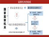 6.4 国家监察机关 课件-2022-2023学年部编版道德与法治八年级下册 (2)