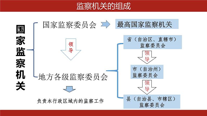 6.4 国家监察机关 课件-2022-2023学年部编版道德与法治八年级下册 (2)第5页