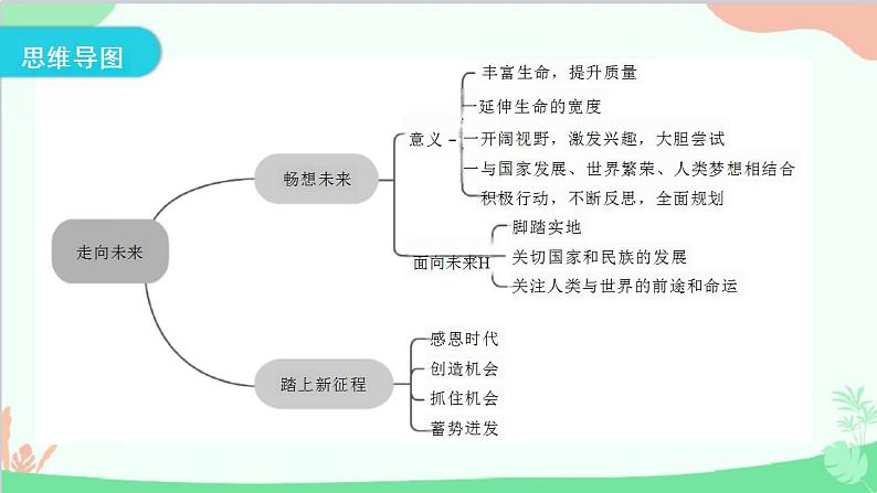 7.2走向未来课件-2023-2024学年统编版道德与法治九年级下册第4页