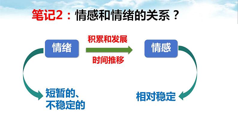 5.1+我们的情感世界+课件-2023-2024学年统编版道德与法治七年级下册 (1)第5页