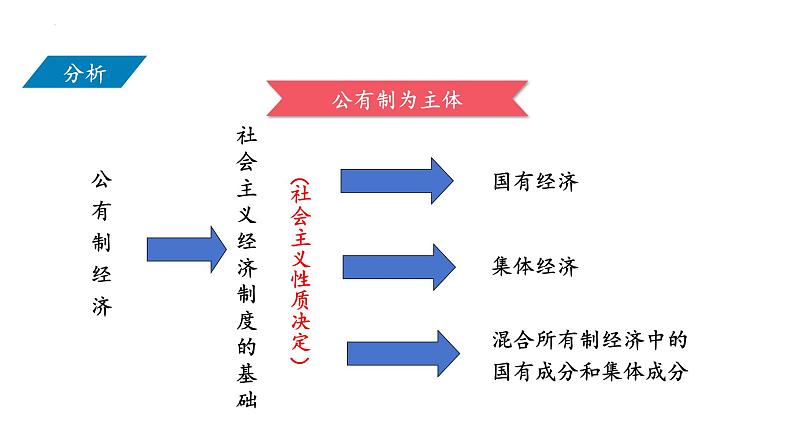 5.3+基本经济制度+课件-2023-2024学年统编版道德与法治八年级下册第6页