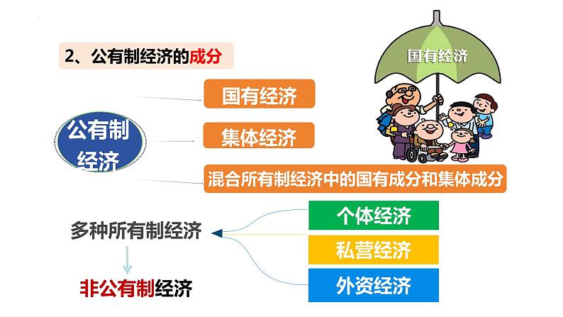 5.3+基本经济制度+课件-2023-2024学年统编版道德与法治八年级下册 (1)第5页