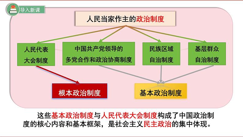 5.2+基本政治制度+课件-2023-2024学年统编版道德与法治八年级下册 (3)第3页