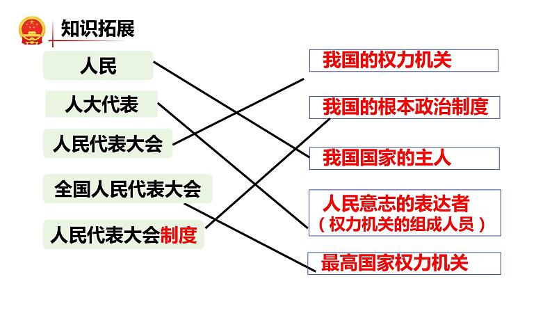 5.1+根本政治制度+课件-2023-2024学年统编版道德与法治八年级下册第5页