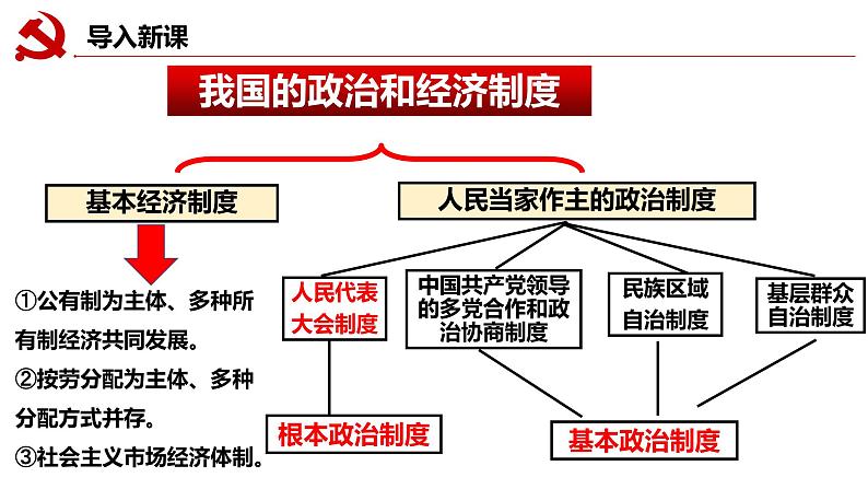 5.1+根本政治制度+课件-2023-2024学年统编版道德与法治八年级下册 (1)04