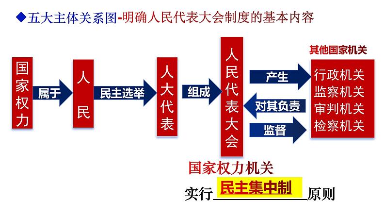 5.1+根本政治制度+课件-2023-2024学年统编版道德与法治八年级下册 (1)06