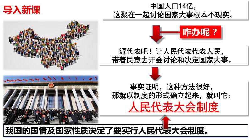 5.1+根本政治制度+课件-2022-2023学年统编版道德与法治八年级下册第2页