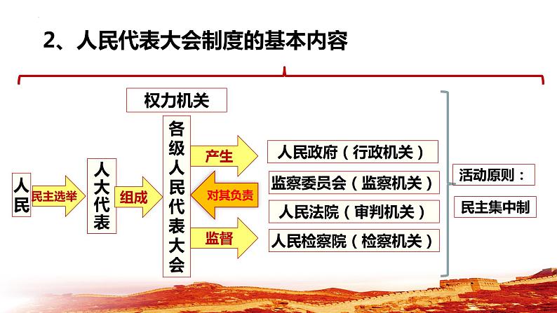 5.1+根本政治制度+课件-2022-2023学年统编版道德与法治八年级下册第6页