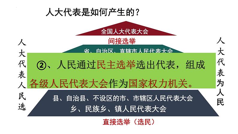 5.1+根本政治制度+课件-2022-2023学年统编版道德与法治八年级下册第8页