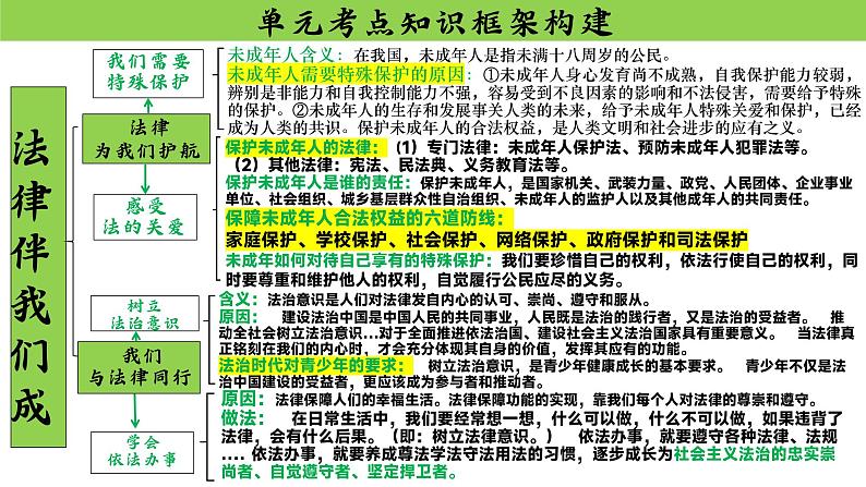 第四单元+走进法治天地+复习课件+-2023-2024学年统编版道德与法治七年级下册第7页